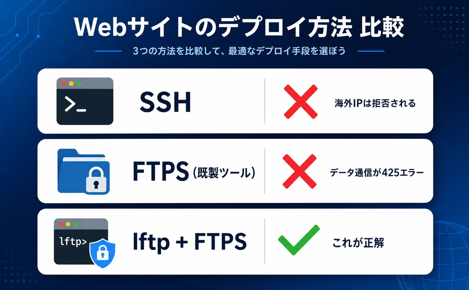 デプロイ方法の比較：SSHは海外IP拒否で✕、FTPS既製ツールは425エラーで✕、lftp＋FTPSが◯