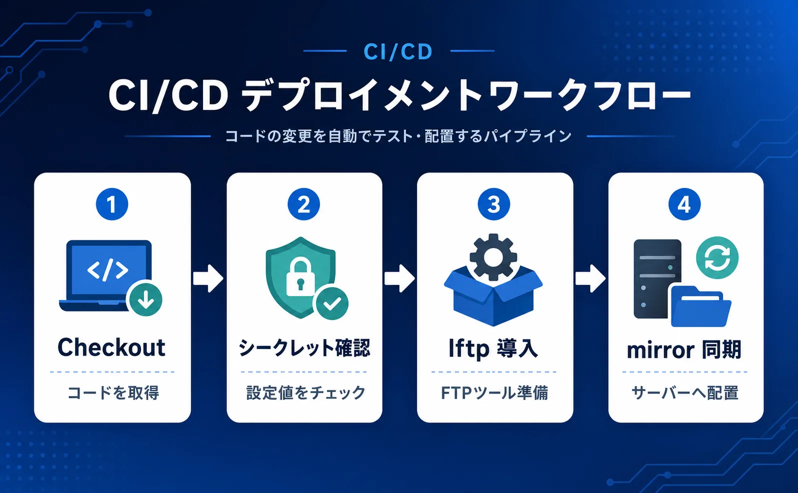 ワークフローの処理ステップ：Checkout→シークレット確認→lftp導入→mirror同期