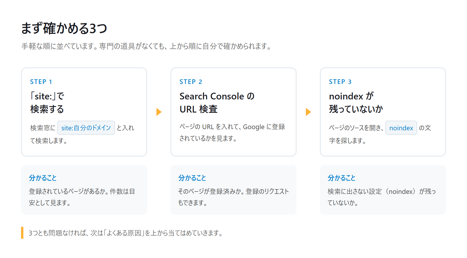 まず確かめる3つの手順。site:で検索する、Search ConsoleのURL検査で登録を確かめる、ページのソースにnoindexが残っていないかを探す