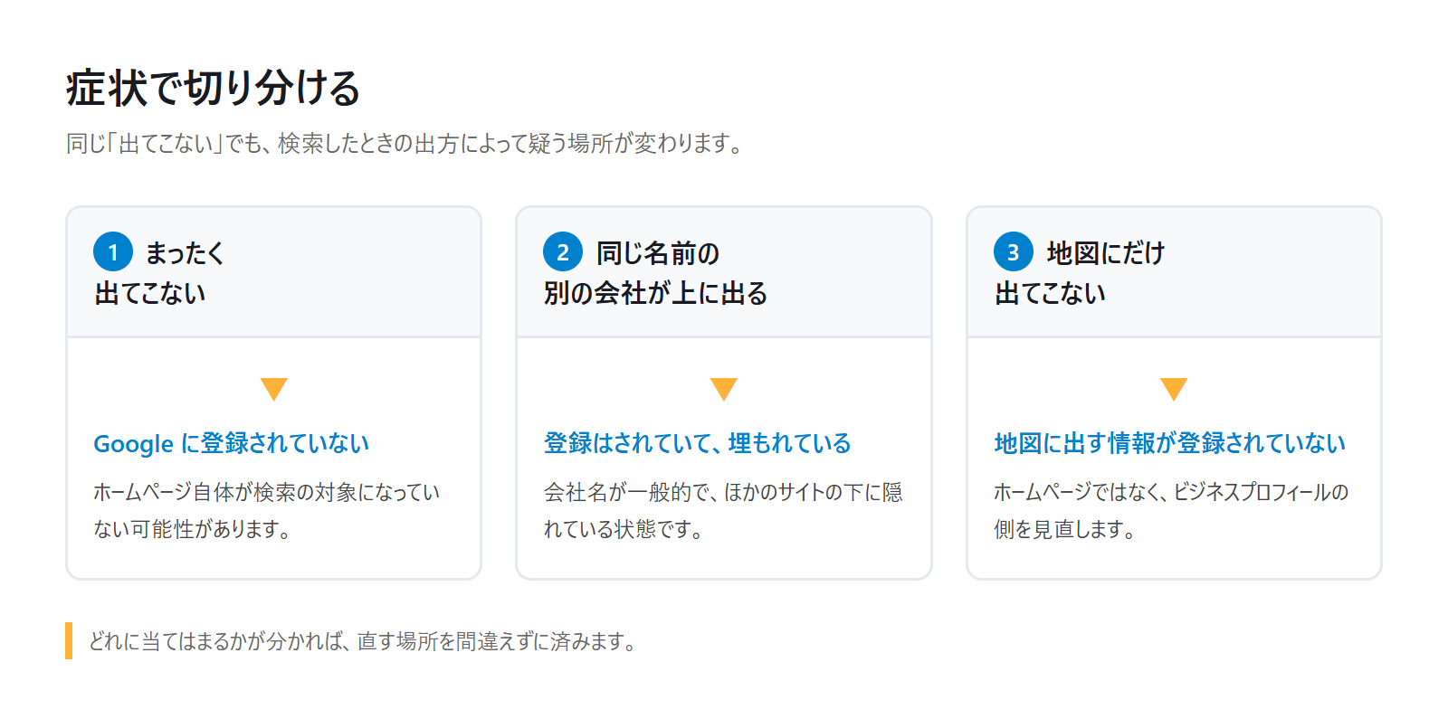 症状で切り分ける図。まったく出てこない場合はGoogleに登録されていない、同じ名前の別の会社が上に出る場合は埋もれている、地図にだけ出ない場合はビジネスプロフィール側を見直す