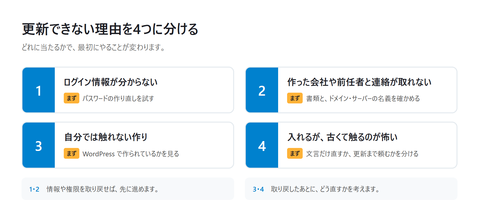 更新できない理由を4つに分けた図。ログイン情報が分からない、作った会社や前任者と連絡が取れない、自分では触れない作り、入れるが古くて触るのが怖い、それぞれで最初にやること