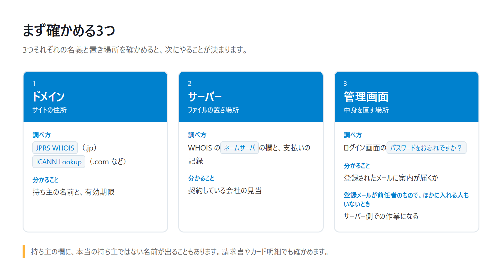 まず確かめる3つの図。ドメインはJPRS WHOISやICANN Lookupで持ち主と有効期限、サーバーはネームサーバの欄と支払いの記録で契約先、管理画面は「パスワードをお忘れですか？」で案内が届くかを確かめる