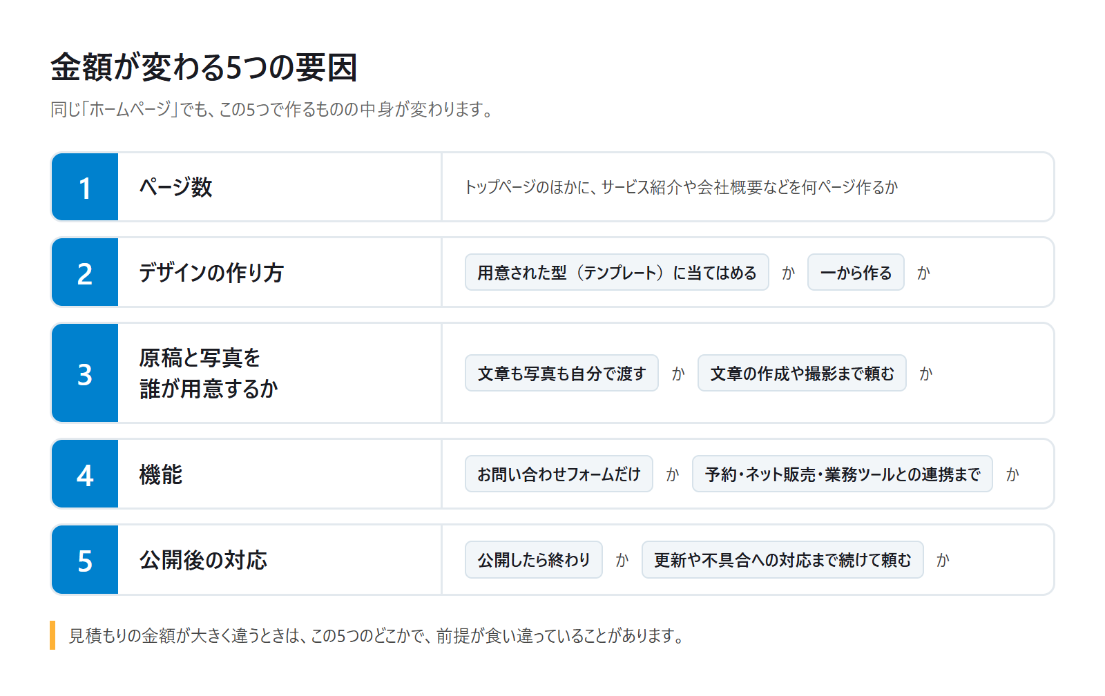 金額が変わる5つの要因の図。ページ数、デザインの作り方（用意された型に当てはめるか一から作るか）、原稿と写真を誰が用意するか、機能（お問い合わせフォームだけか、予約・ネット販売・業務ツールとの連携までか）、公開後の対応（公開したら終わりか、更新や不具合への対応まで頼むか）