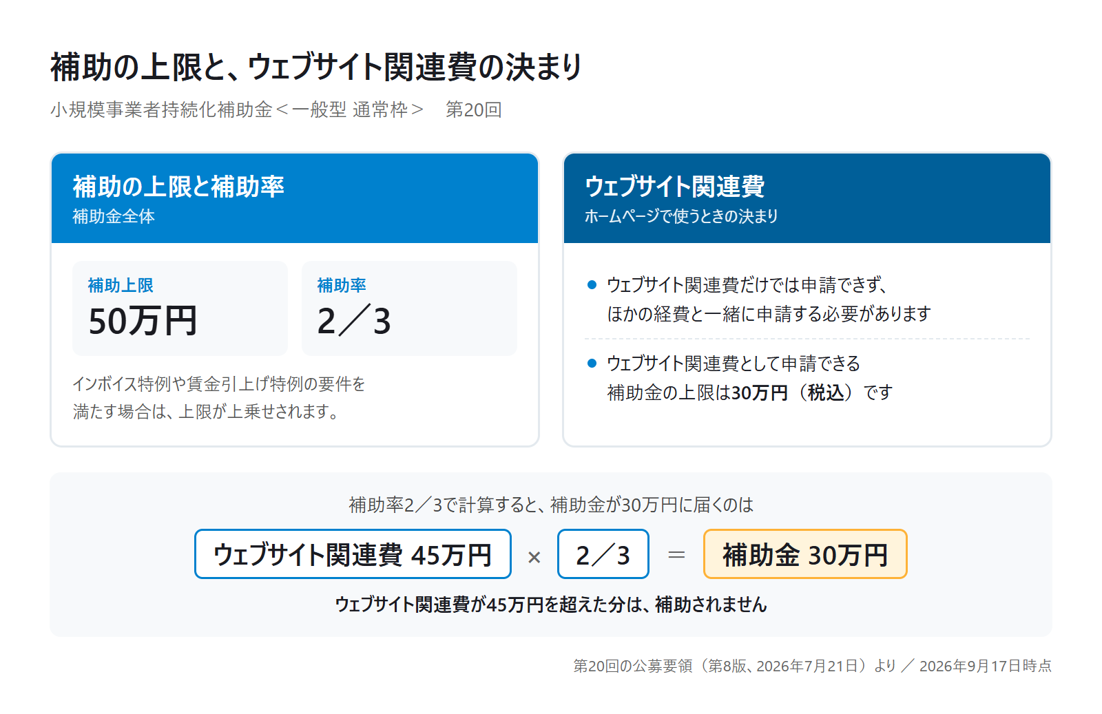 補助の上限とウェブサイト関連費の決まりの図。第20回の補助上限は50万円、補助率は2/3で、インボイス特例や賃金引上げ特例の要件を満たす場合は上限が上乗せされる。ウェブサイト関連費だけでは申請できず、ほかの経費と一緒に申請する。ウェブサイト関連費として申請できる補助金の上限は30万円(税込)で、ウェブサイト関連費45万円×2/3=補助金30万円。それを超えた分は補助されない