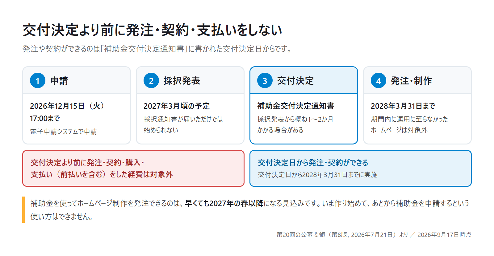 申請から発注までの順番の図。申請(2026年12月15日(火)17:00まで)、採択発表(2027年3月頃の予定)、交付決定(採択発表から概ね1〜2か月かかる場合がある)、発注・制作(2028年3月31日まで)。交付決定より前に発注・契約・購入・支払い(前払いを含む)をした経費は対象外で、採択通知書が届いただけでは始められない。発注できるのは早くても2027年の春以降になる見込み