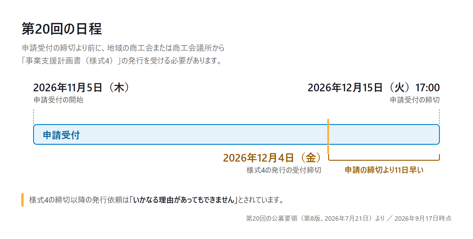 第20回の日程の図。申請受付は2026年11月5日(木)〜2026年12月15日(火)17:00。事業支援計画書(様式4)の発行の受付締切は2026年12月4日(金)で、申請の締切より11日早い。締切以降の発行依頼はいかなる理由があってもできない